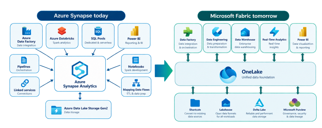 Azure Synapse to Microsoft Fabric Migration