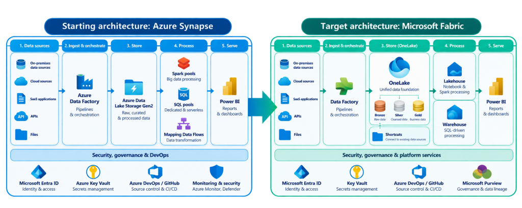 Azure Synapse to Microsoft Fabric Migration Architecture