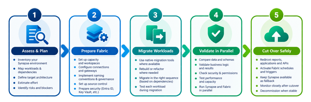 Five-Step Synapse to Fabric Migration Flow